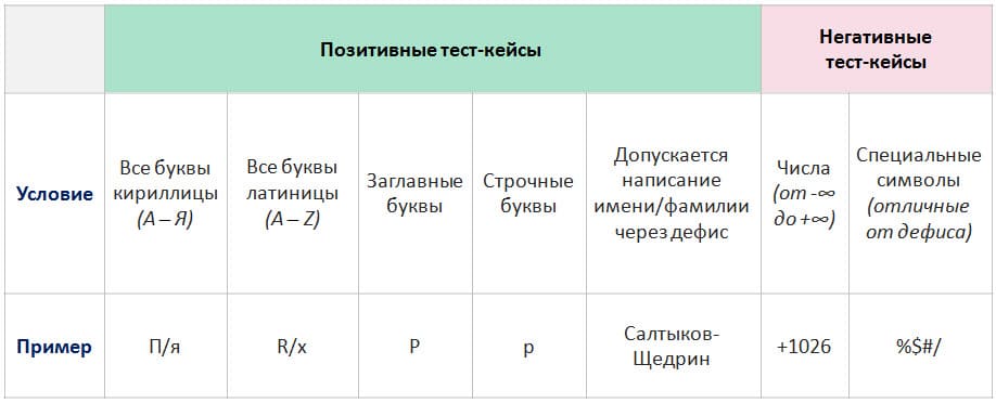 Тест натура. Тест кейс пример. Кейсы тестирования пример. Негативный тест кейс пример. Образец тест кейса тестирования.