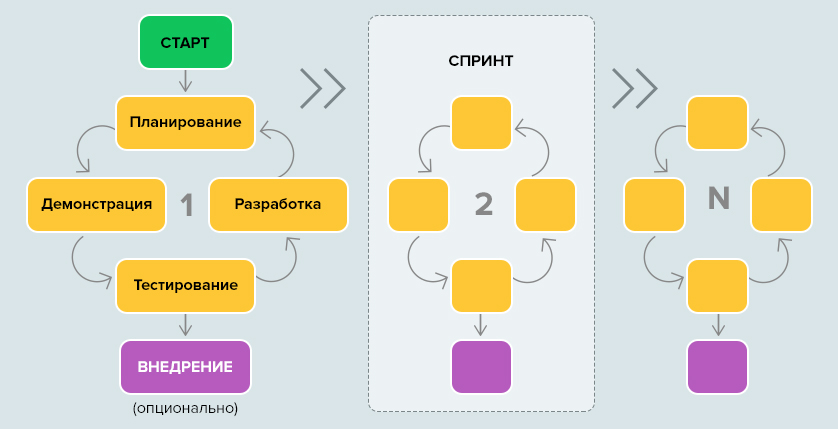 Для каких проектов выбирается модель гибкой разработки