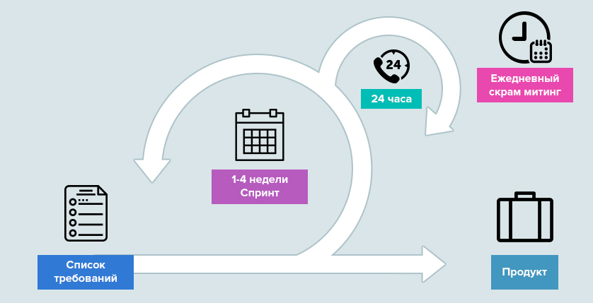 Примеры scrum проектов