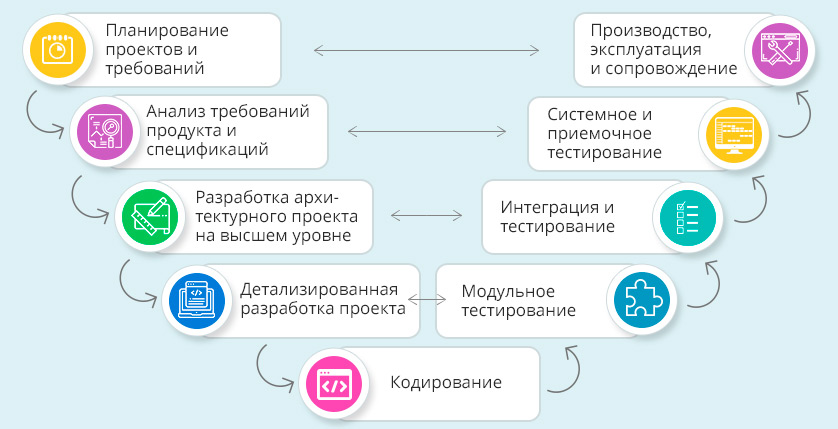 Анализ сопровождение. Тестирование проекта. Разработка тестирования проекта. После тестирования проекта. Продукты проекта это тест.