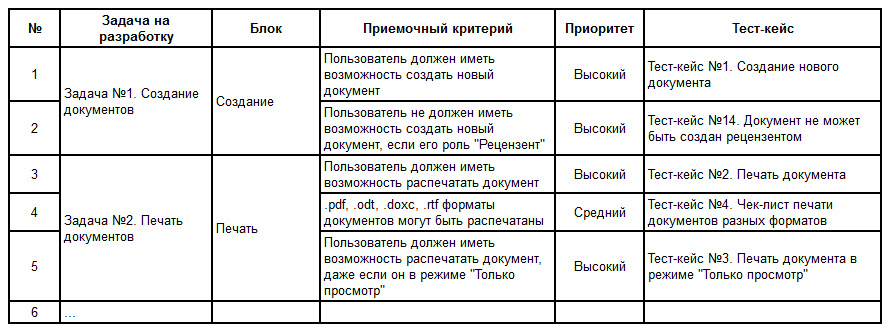 Тест кейс в тестировании пример. Приоритеты тест кейсов. матрица покрытия требований тест-кейсами. тест кейс приемочного теста. матрица соответствия требований по пример.