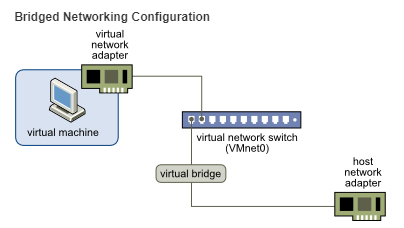 bridged networking configuration