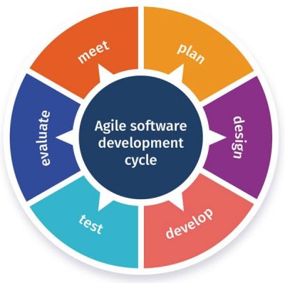 Схема циклу розробки програмного забезпечення AGILE