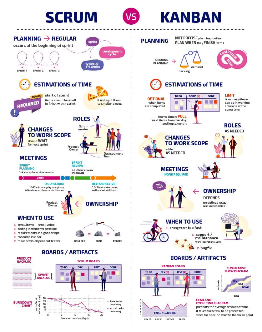 Agile методология kanban. Методология управления Scrum. Методология Скрам аджайл Канбан. Канбан против скрама. Kanban методология управления проектами.