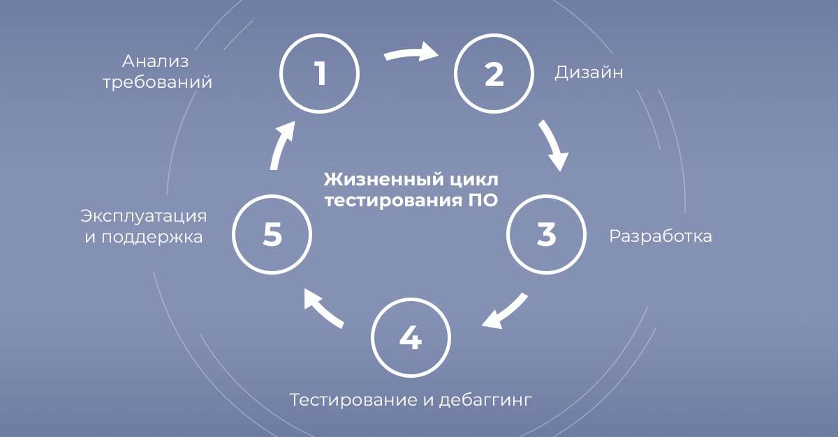 Менеджмент 3 вариант. Жизненный цикл тестирования программного обеспечения. Стадии жизненного цикла разработки по. Этапы жизненного цикла тестирования. Этапы жизненного цикла тестирования по.