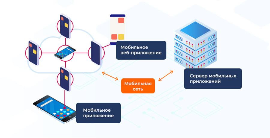 При каком подходе для разработки приложений используются высокоуровневые чаще всего web языки