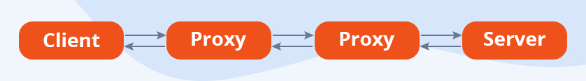 Схема взаємодії клієнта та сервера, використовуючи шлюзи