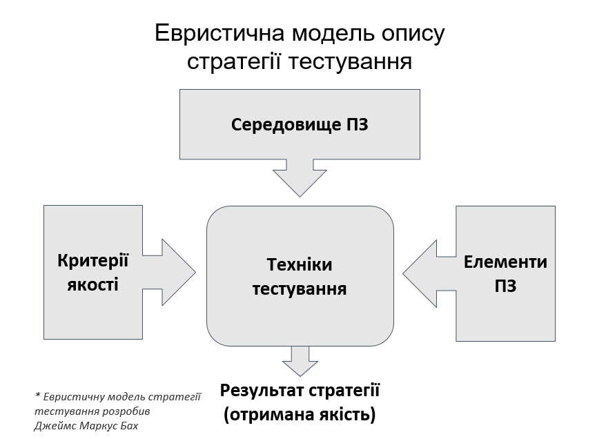 Схема «План формування Тестової стратегії»