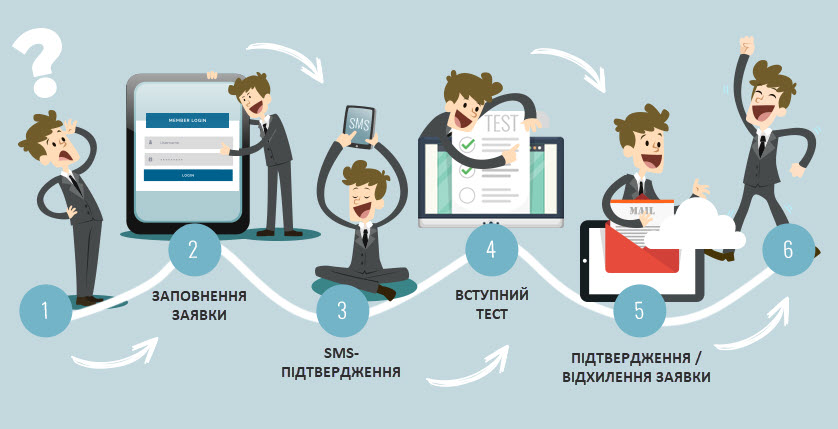 Процес подачі заявки