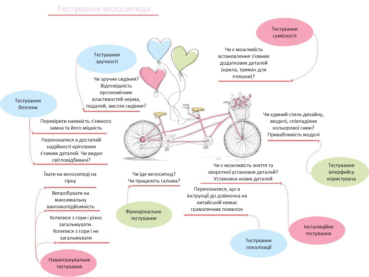 Схема видів тестування - велосипед