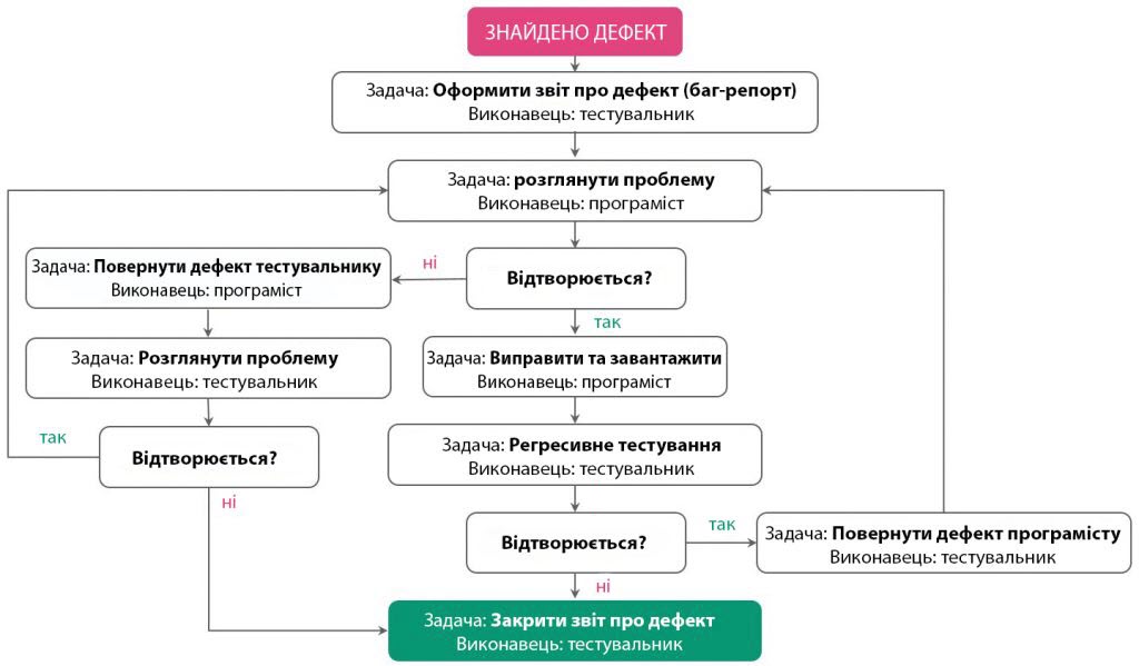 Жизненный цикл проекта это тест