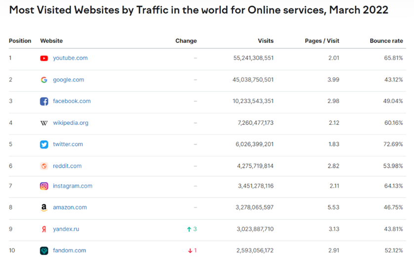 Найбільш відвідувані веб-сайти у світі для онлайн-сервісів, березень 2022 року