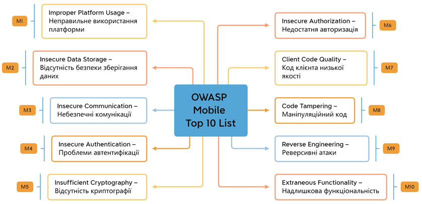 OWASP Mobile TOP 10 список