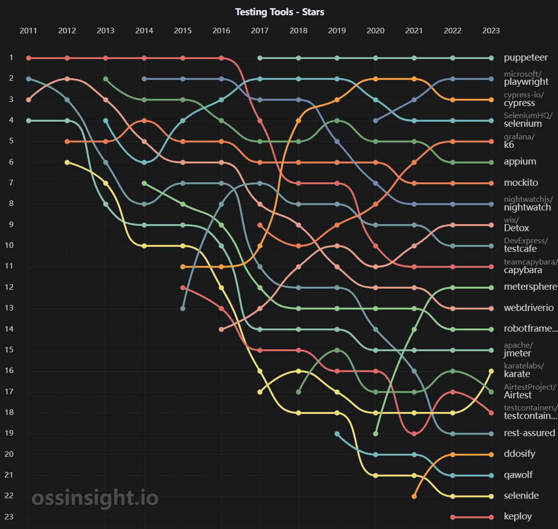 Графік популярності інструментів тестування з відкритим кодом у часовому розрізі