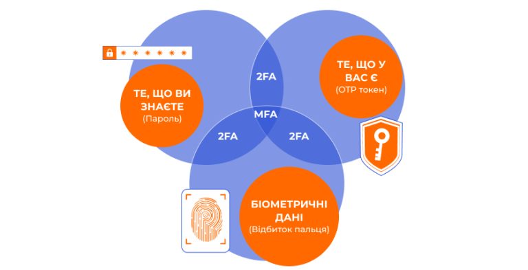 Аутентифікація, авторизація та ідентифікація.